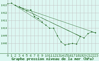 Courbe de la pression atmosphrique pour Spadeadam