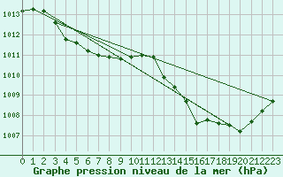 Courbe de la pression atmosphrique pour Verngues - Hameau de Cazan (13)