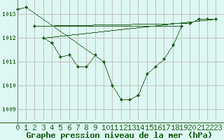Courbe de la pression atmosphrique pour Feuchtwangen-Heilbronn
