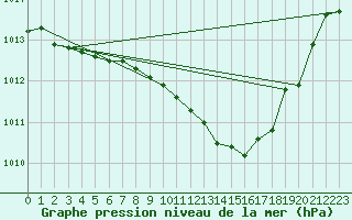 Courbe de la pression atmosphrique pour Bueckeburg
