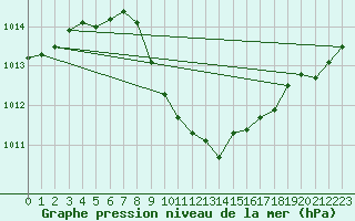 Courbe de la pression atmosphrique pour Psi Wuerenlingen