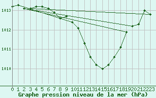 Courbe de la pression atmosphrique pour Dumbraveni