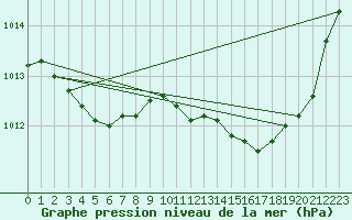 Courbe de la pression atmosphrique pour Lille (59)