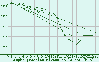 Courbe de la pression atmosphrique pour Chteaudun (28)