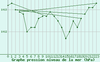 Courbe de la pression atmosphrique pour Saint-Yrieix-le-Djalat (19)