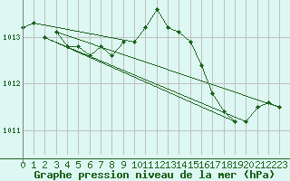 Courbe de la pression atmosphrique pour Orly (91)