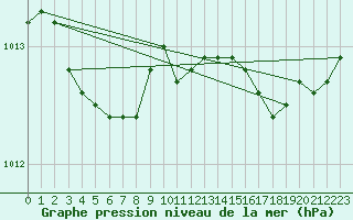 Courbe de la pression atmosphrique pour Lignerolles (03)