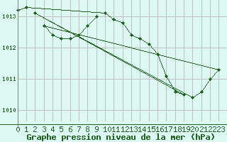 Courbe de la pression atmosphrique pour Brigueuil (16)