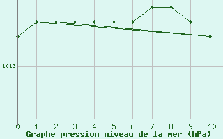 Courbe de la pression atmosphrique pour Sanirajak