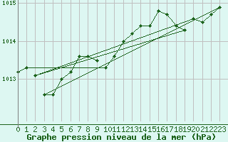 Courbe de la pression atmosphrique pour Calvi (2B)