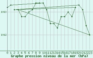 Courbe de la pression atmosphrique pour Ummendorf