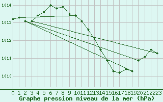 Courbe de la pression atmosphrique pour Oehringen