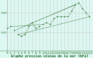 Courbe de la pression atmosphrique pour Berus