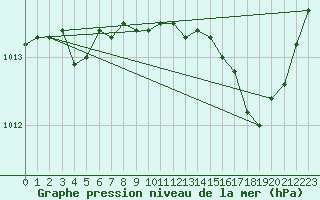 Courbe de la pression atmosphrique pour Le Luc (83)