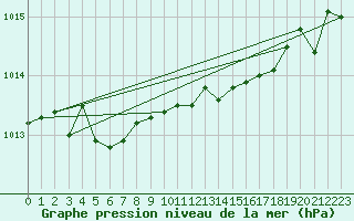 Courbe de la pression atmosphrique pour le bateau DBBT