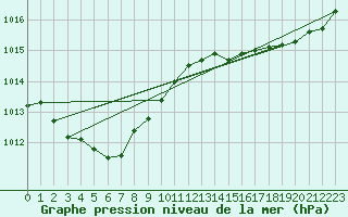 Courbe de la pression atmosphrique pour Lannion (22)