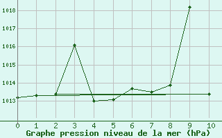 Courbe de la pression atmosphrique pour Villanueva de Crdoba