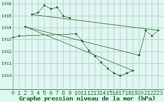 Courbe de la pression atmosphrique pour Weihenstephan