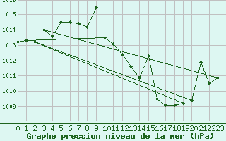 Courbe de la pression atmosphrique pour San Pablo de los Montes