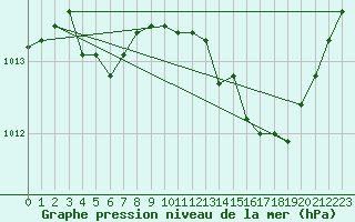 Courbe de la pression atmosphrique pour Isle-sur-la-Sorgue (84)