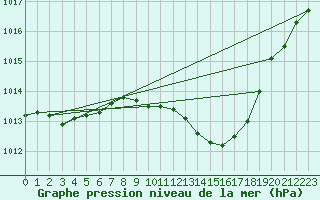 Courbe de la pression atmosphrique pour Gourdon (46)