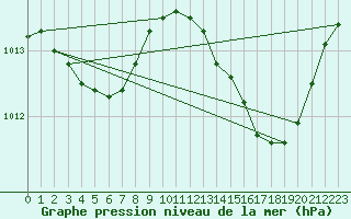Courbe de la pression atmosphrique pour Berson (33)