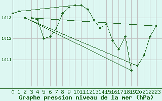 Courbe de la pression atmosphrique pour Ste (34)