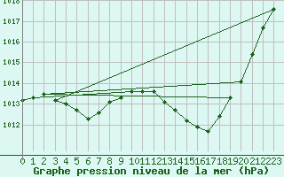 Courbe de la pression atmosphrique pour Hohrod (68)