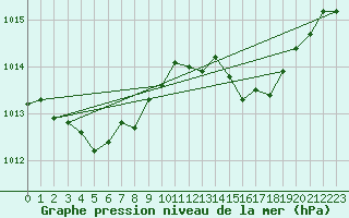 Courbe de la pression atmosphrique pour Bellengreville (14)