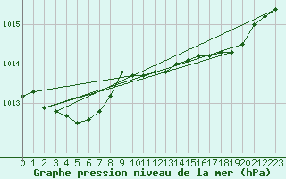 Courbe de la pression atmosphrique pour Helgoland