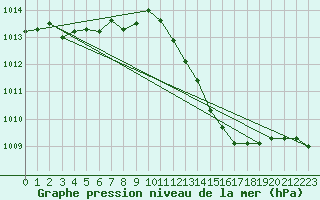 Courbe de la pression atmosphrique pour Hyres (83)