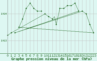 Courbe de la pression atmosphrique pour San Diego, San Diego International-Lindbergh Field