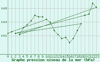 Courbe de la pression atmosphrique pour Vigna Di Valle