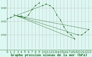 Courbe de la pression atmosphrique pour Besse-sur-Issole (83)