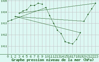 Courbe de la pression atmosphrique pour Herrera del Duque