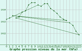 Courbe de la pression atmosphrique pour Stabroek