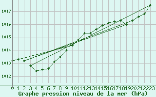 Courbe de la pression atmosphrique pour Pouzauges (85)