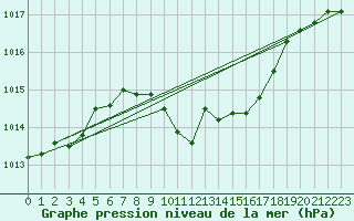 Courbe de la pression atmosphrique pour Negotin