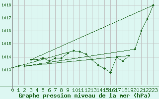Courbe de la pression atmosphrique pour Guret Saint-Laurent (23)
