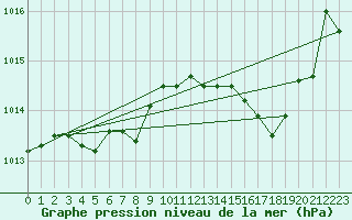 Courbe de la pression atmosphrique pour Solenzara - Base arienne (2B)
