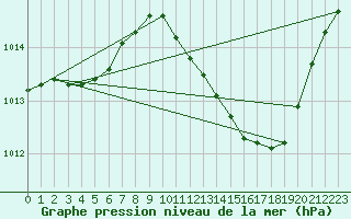 Courbe de la pression atmosphrique pour La Beaume (05)