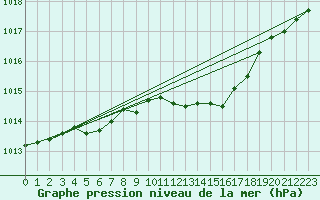 Courbe de la pression atmosphrique pour Calvi (2B)