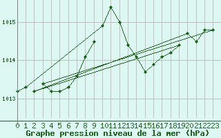 Courbe de la pression atmosphrique pour Malbosc (07)