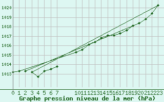 Courbe de la pression atmosphrique pour Aigrefeuille d