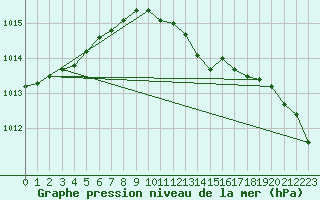 Courbe de la pression atmosphrique pour Rostock-Warnemuende