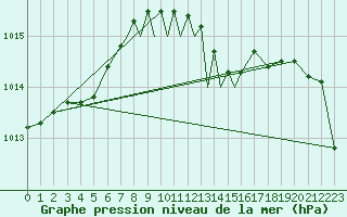 Courbe de la pression atmosphrique pour Casement Aerodrome