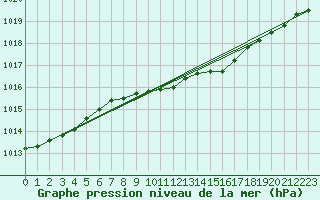 Courbe de la pression atmosphrique pour Nyrud