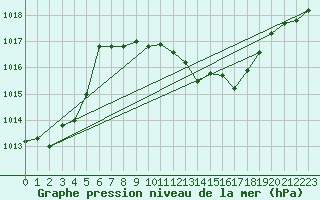 Courbe de la pression atmosphrique pour Wunsiedel Schonbrun