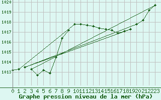 Courbe de la pression atmosphrique pour Recoubeau (26)
