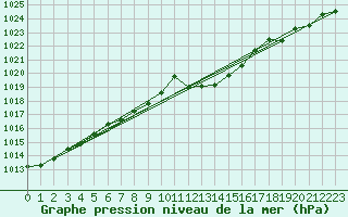 Courbe de la pression atmosphrique pour Leucate (11)